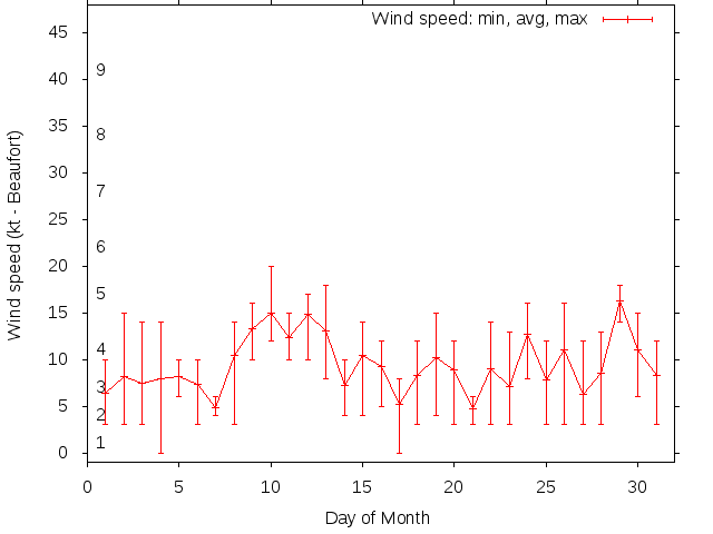 Monthly wind variation chart