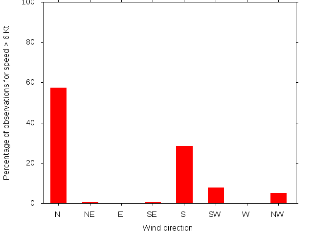 Monthly wind direction chart