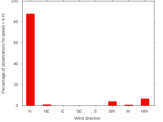 Monthly wind direction chart