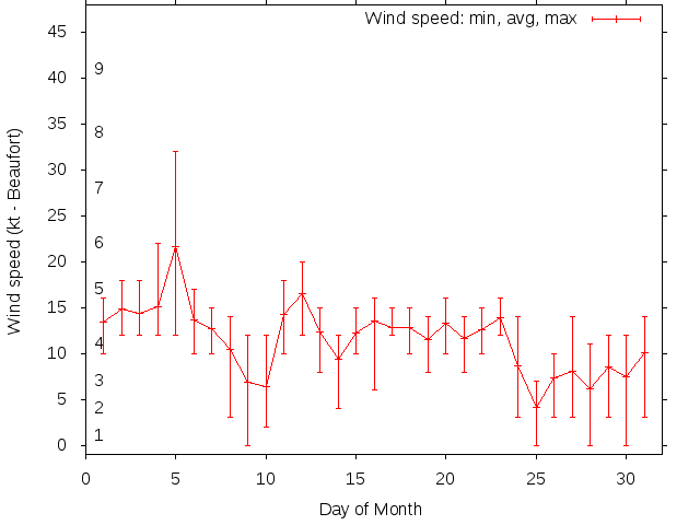 Monthly wind variation chart