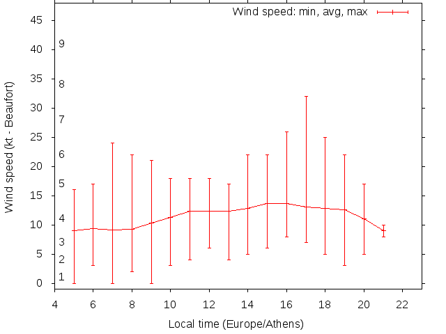 Daily wind variation chart