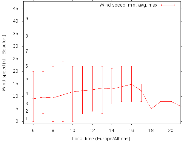 Daily wind variation chart