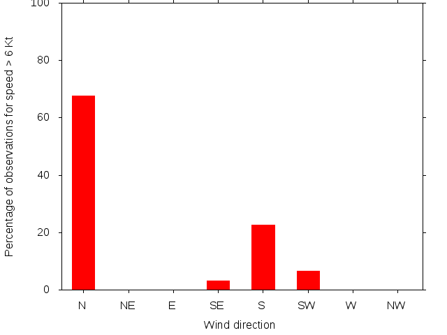 Monthly wind direction chart