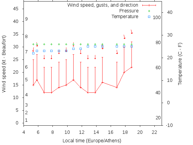 Weather graph