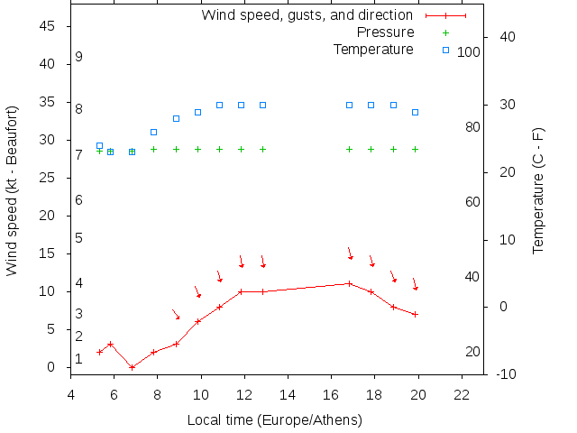 Weather graph