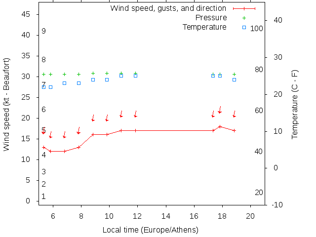 Weather graph