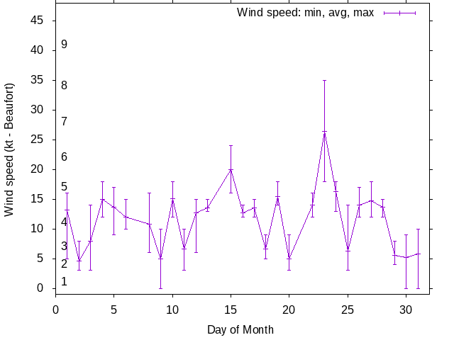 Monthly wind variation chart