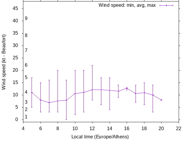 Daily wind variation chart