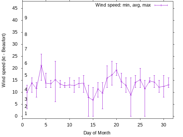 Monthly wind variation chart