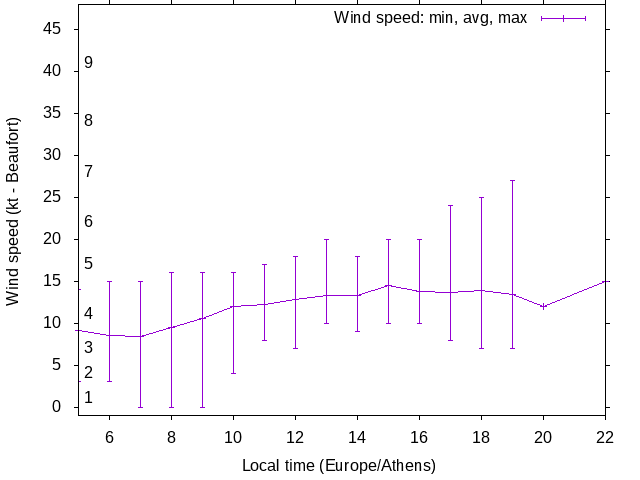 Daily wind variation chart