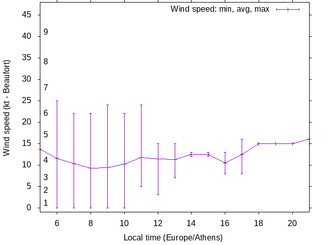 Daily wind variation chart