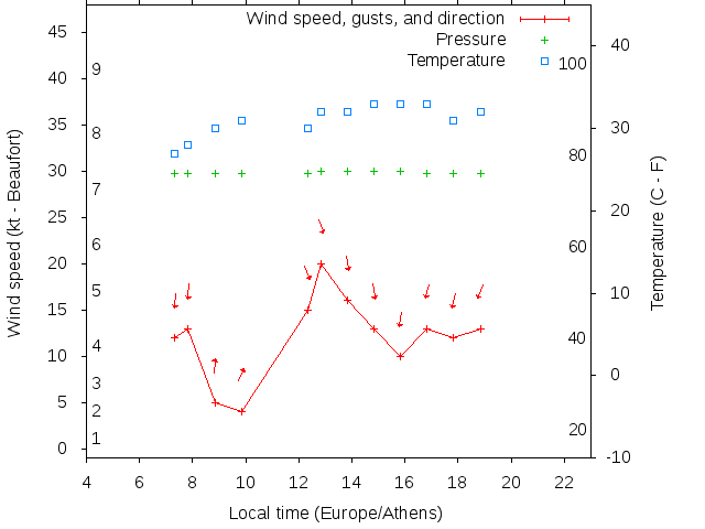 Weather graph