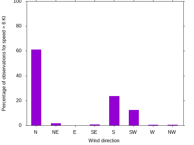 Monthly wind direction chart