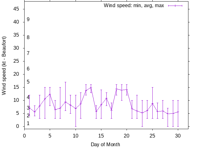 Monthly wind variation chart