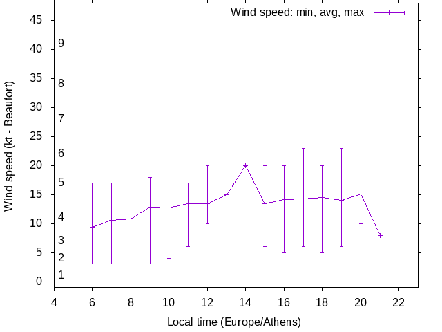 Daily wind variation chart