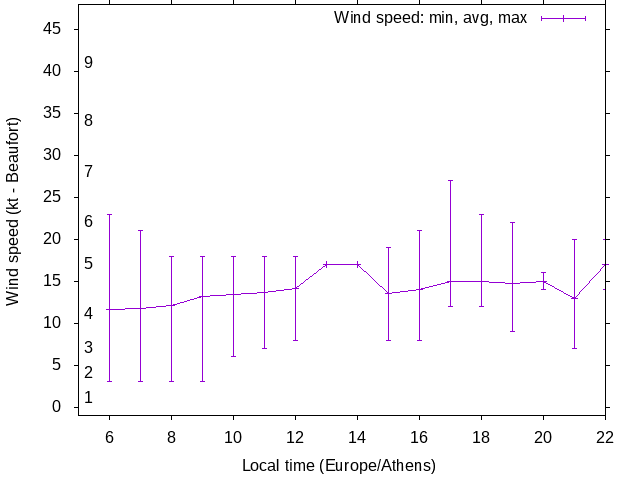 Daily wind variation chart