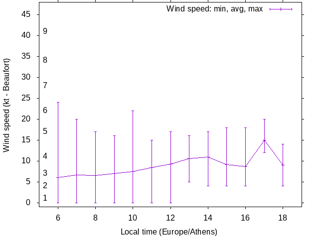 Daily wind variation chart