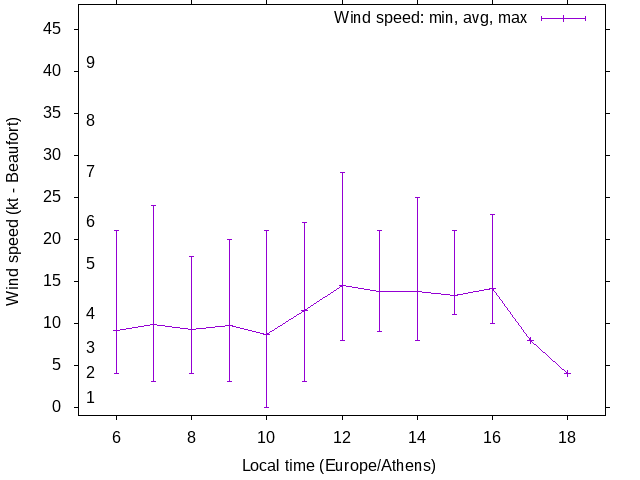 Daily wind variation chart