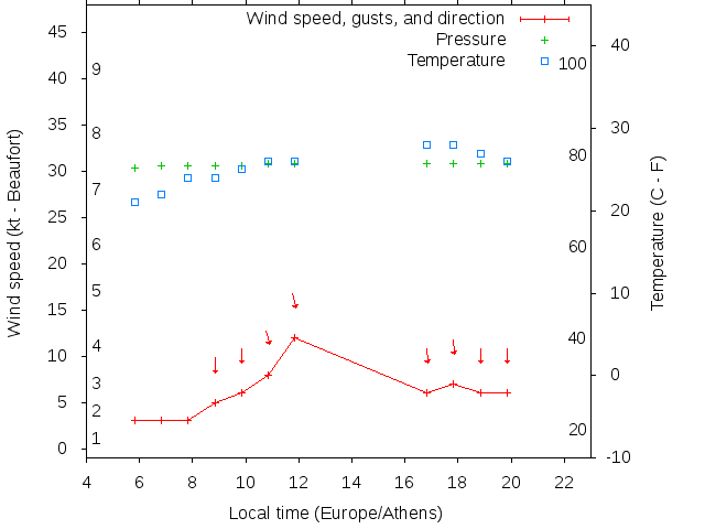 Weather graph