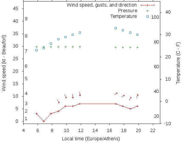 Weather graph