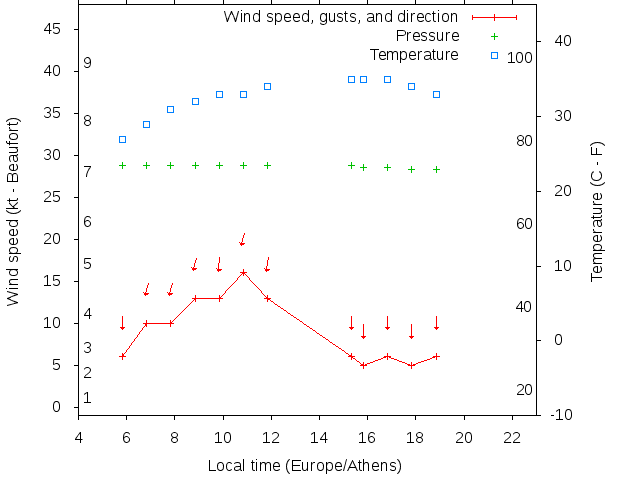 Weather graph