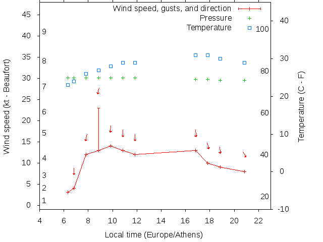 Weather graph