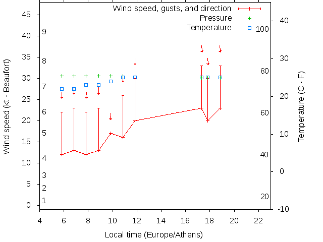 Weather graph