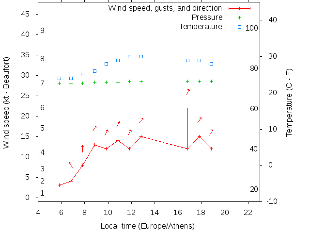 Weather graph