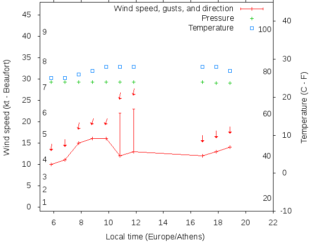 Weather graph