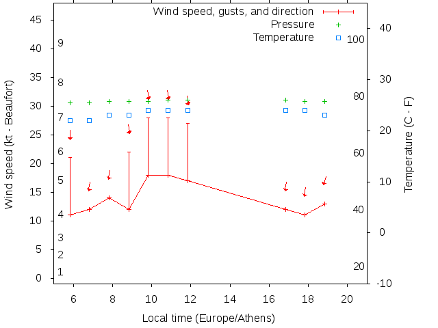 Weather graph