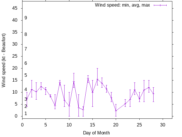 Monthly wind variation chart