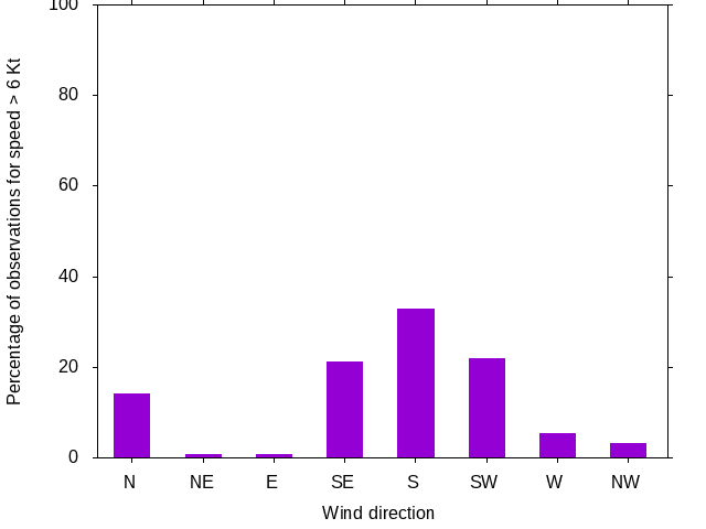 Monthly wind direction chart