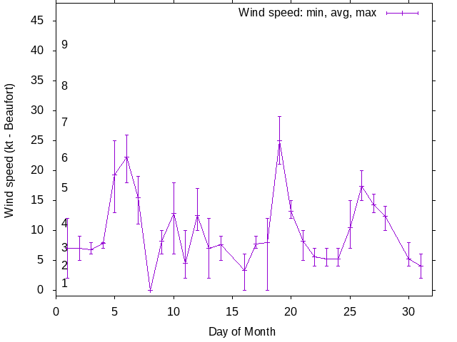 Monthly wind variation chart