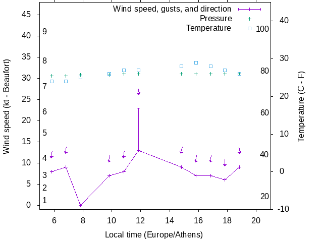 Weather graph