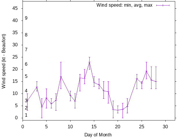 Monthly wind variation chart