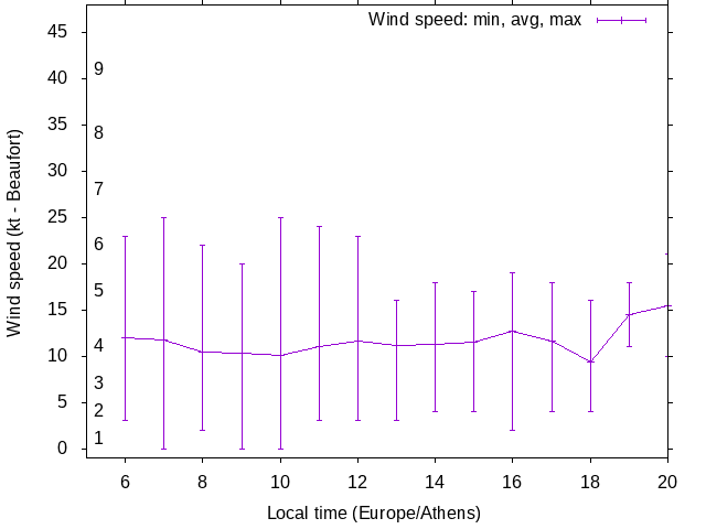 Daily wind variation chart