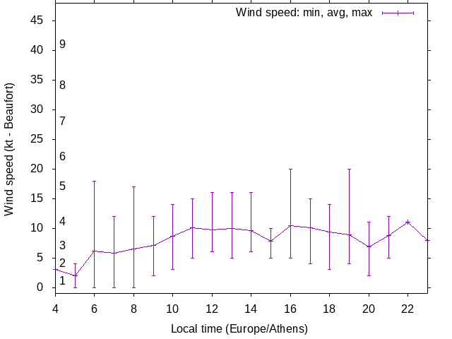 Daily wind variation chart