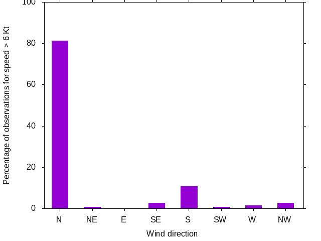 Monthly wind direction chart