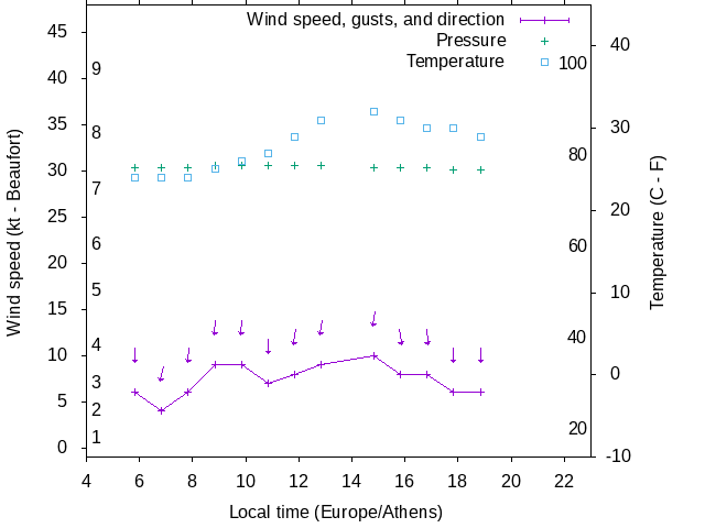 Weather graph