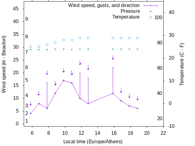 Weather graph