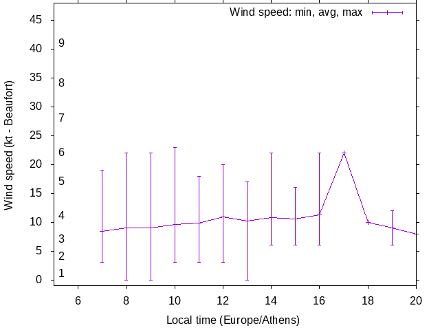 Daily wind variation chart