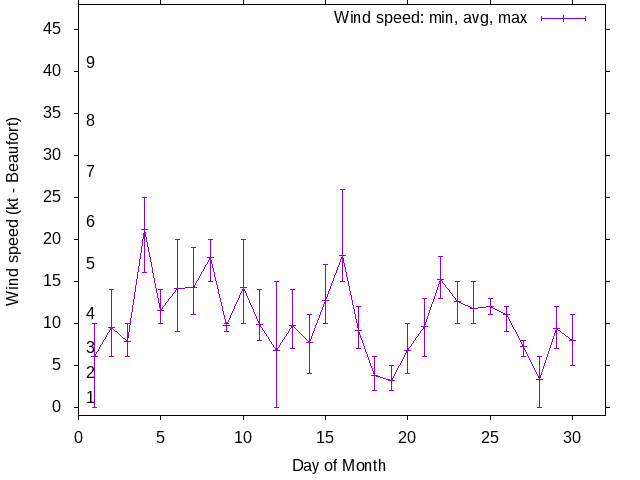 Monthly wind variation chart