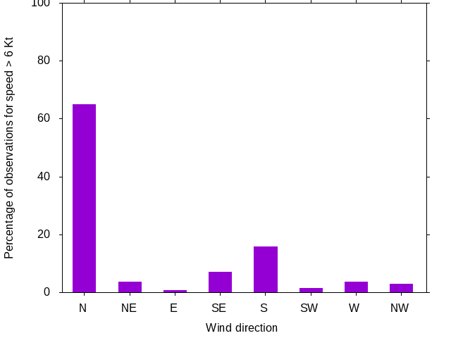 Monthly wind direction chart