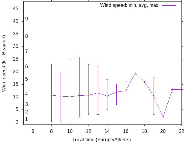 Daily wind variation chart