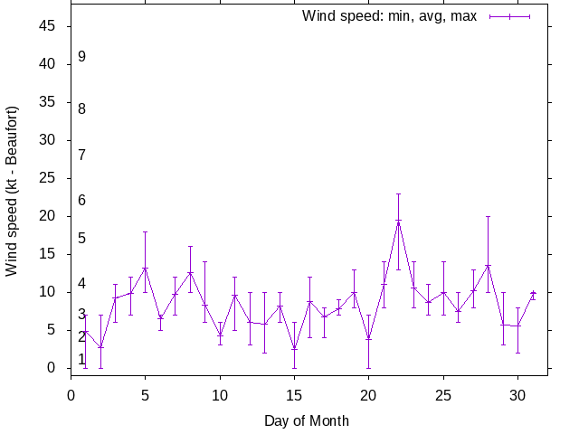 Monthly wind variation chart