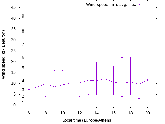 Daily wind variation chart