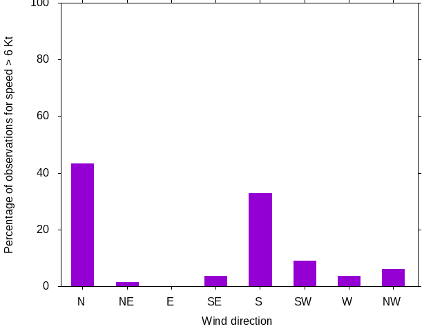 Monthly wind direction chart