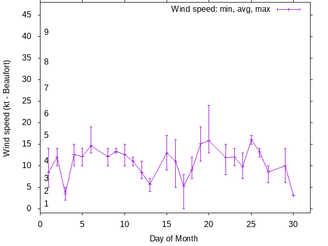 Monthly wind variation chart