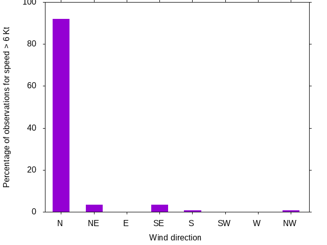 Monthly wind direction chart