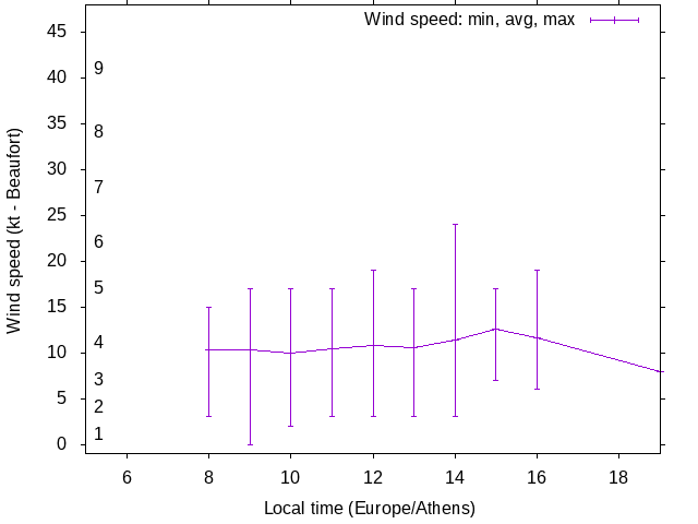 Daily wind variation chart